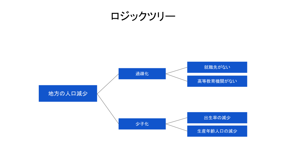 ロジックツリー