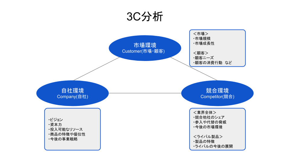 3C分析