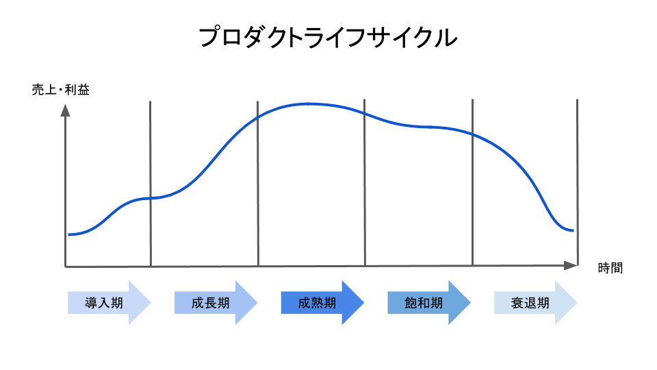 プロダクトライフサイクル